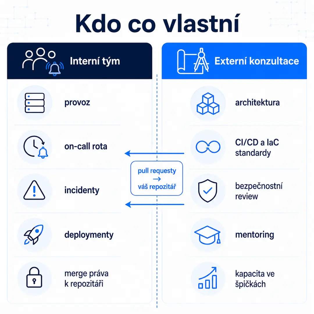 Rozdělení odpovědností mezi interní tým a externí konzultaci. Interní tým vlastní provoz, on-call rotu, incidenty, deploymenty a merge práva k repozitáři. Externí konzultace vlastní architekturu, CI/CD a IaC standardy, bezpečnostní review, mentoring a kapacitu ve špičkách. Externí tým přispívá do vašeho repozitáře přes pull requesty.