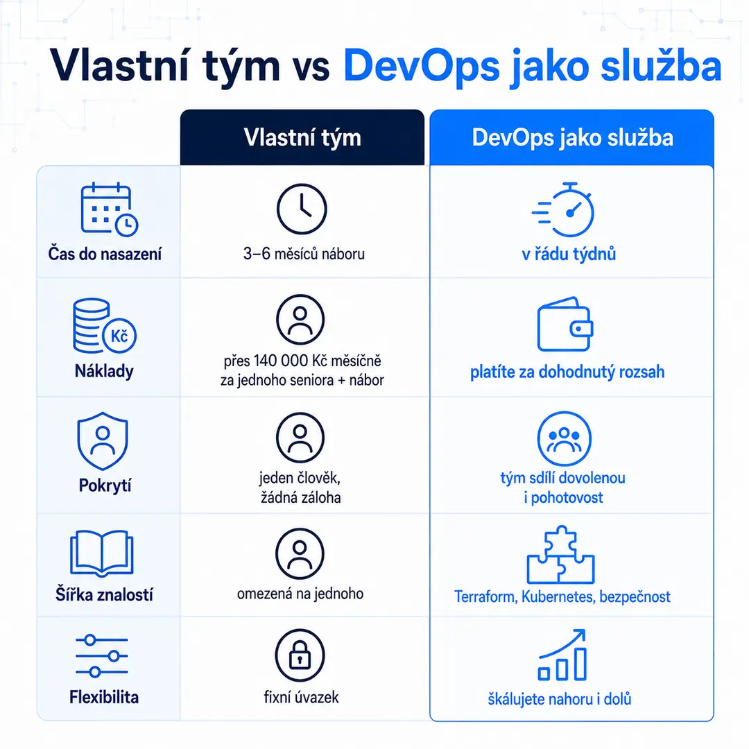 Srovnání vlastního DevOps týmu a DevOps jako služby: čas do nasazení (3–6 měsíců náboru vs týdny), náklady (přes 140 000 Kč měsíčně za jednoho seniora plus nábor vs platba za dohodnutý rozsah), pokrytí (jeden člověk bez zálohy vs tým sdílející dovolenou i pohotovost), šířka znalostí (omezená vs Terraform, Kubernetes, bezpečnost) a flexibilita (fixní úvazek vs škálování nahoru i dolů).
