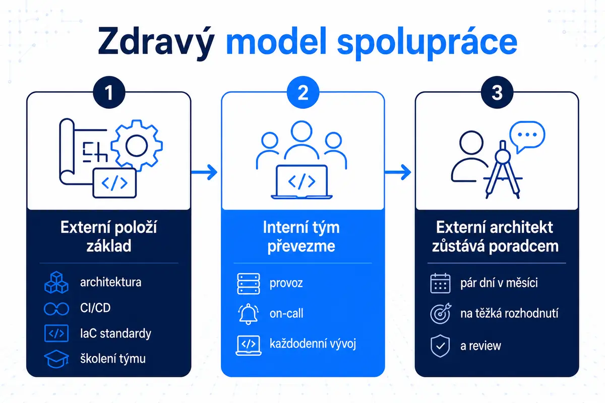 Zdravý model spolupráce ve třech fázích: 1) externí tým položí základ (architektura, CI/CD, IaC standardy, školení týmu), 2) interní tým převezme provoz, on-call a každodenní vývoj, 3) externí architekt zůstává poradcem na pár dní v měsíci pro těžká rozhodnutí a review.