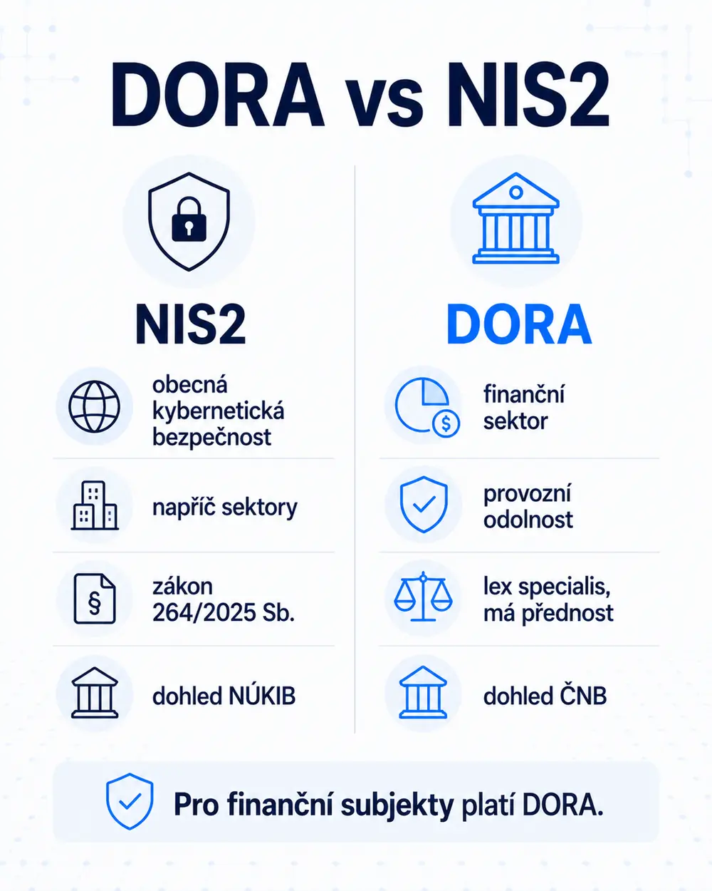 Srovnání NIS2 a DORA. NIS2: obecná kybernetická bezpečnost napříč sektory, zákon 264/2025 Sb., dohled NÚKIB. DORA: finanční sektor, provozní odolnost, lex specialis s předností, dohled ČNB.