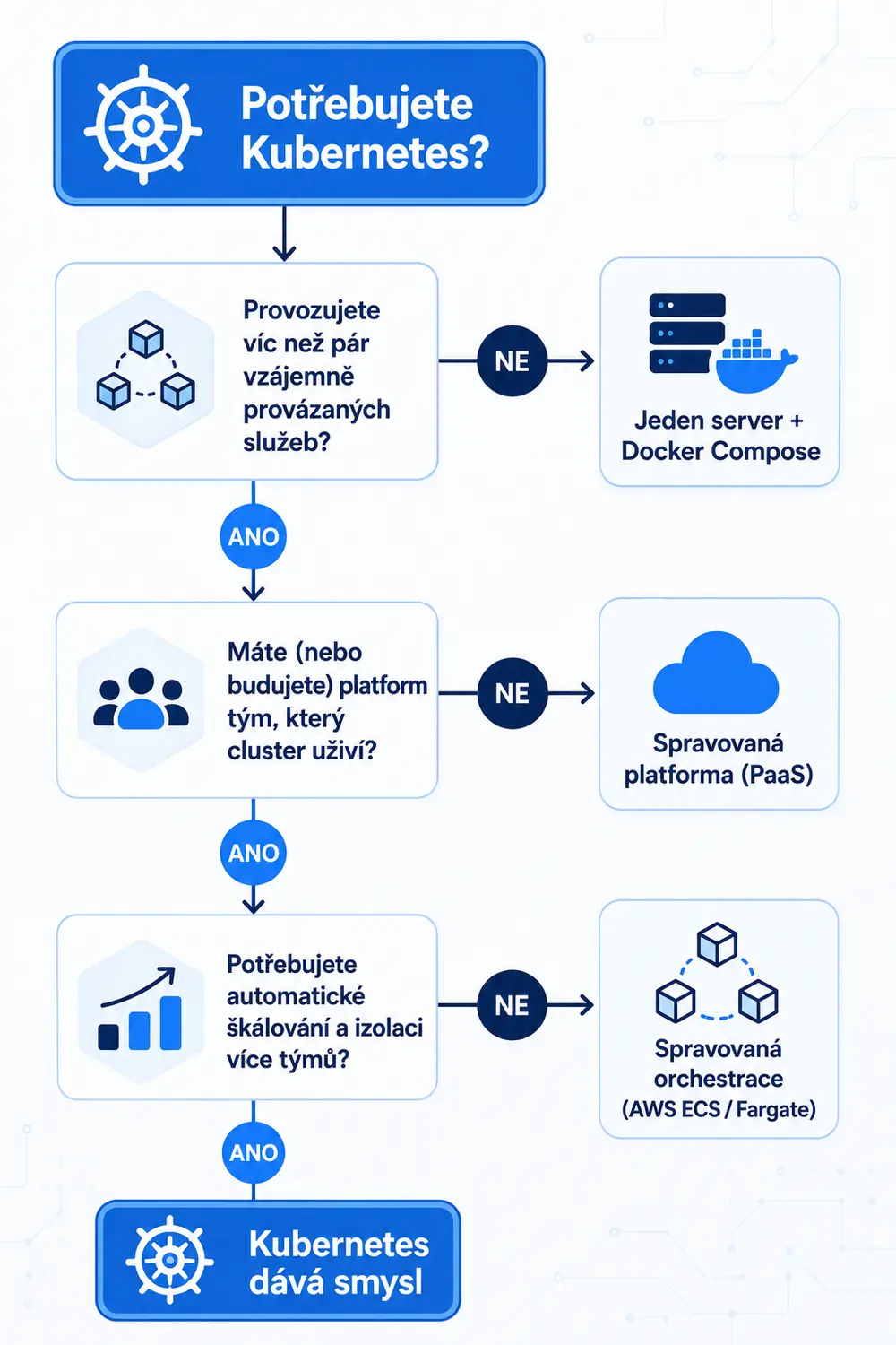 Rozhodovací strom „Potřebujete Kubernetes?“: pokud neprovozujete víc než pár provázaných služeb, stačí jeden server s Docker Compose; bez platform týmu spravovaná platforma (PaaS); bez potřeby automatického škálování a izolace více týmů spravovaná orchestrace (AWS ECS na Fargate); teprve při všech odpovědích ano dává Kubernetes smysl.