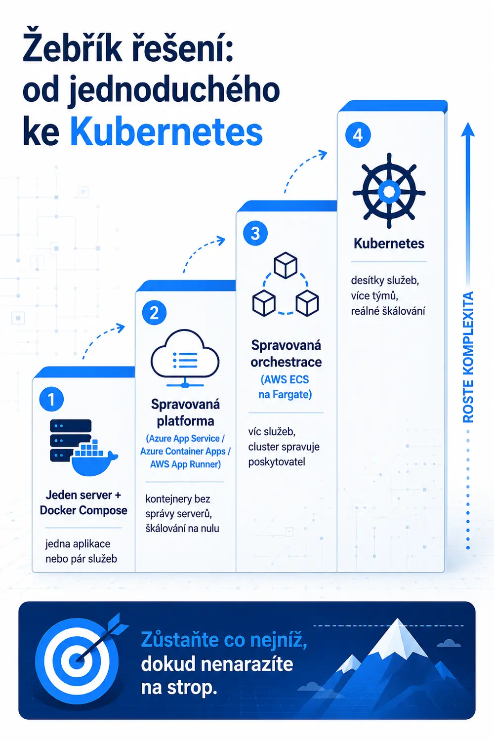 Žebřík řešení od jednoduchého ke Kubernetes: 1) jeden server s Docker Compose pro jednu aplikaci nebo pár služeb, 2) spravovaná platforma (Azure App Service, Azure Container Apps, AWS App Runner), 3) spravovaná orchestrace (AWS ECS na Fargate), 4) Kubernetes pro desítky služeb a více týmů. Zůstaňte co nejníž, dokud nenarazíte na strop.
