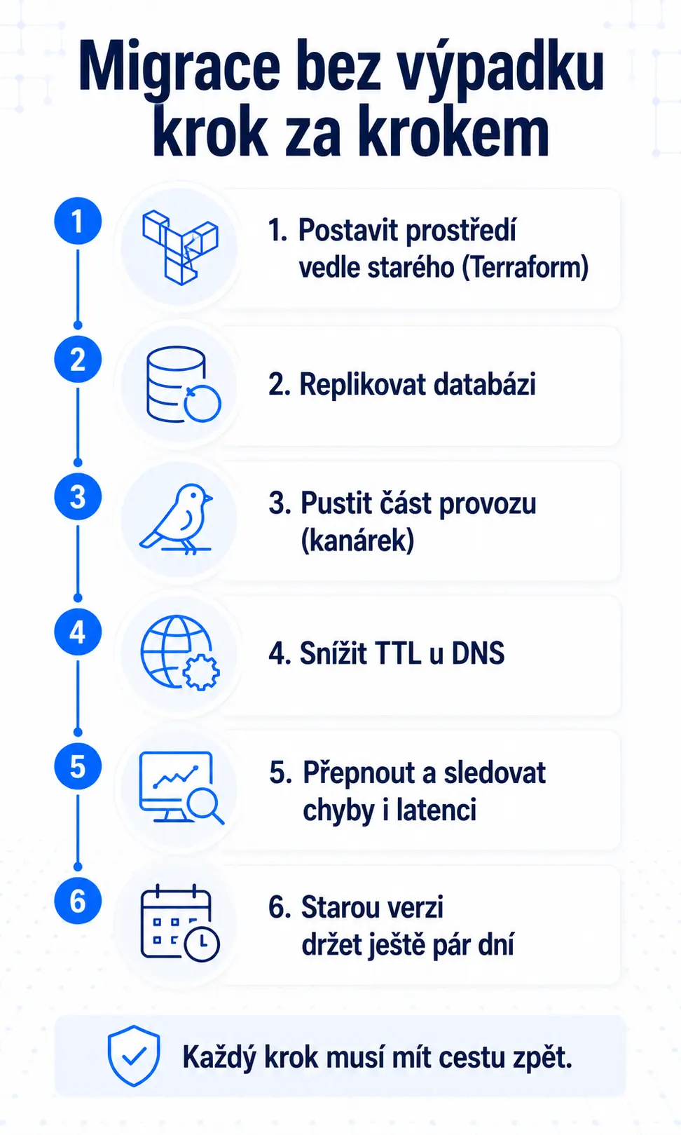 Šest kroků migrace bez výpadku: postavit prostředí vedle starého v Terraformu, replikovat databázi, pustit část provozu jako kanárka, snížit TTL u DNS, přepnout a sledovat chyby i latenci a starou verzi držet ještě pár dní. Každý krok musí mít cestu zpět.
