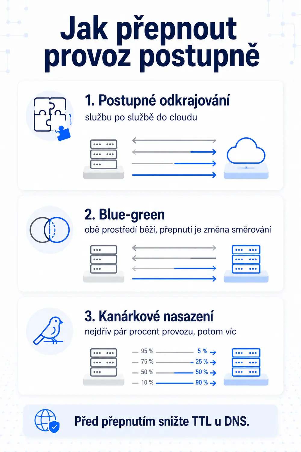 Tři způsoby, jak postupně přepnout provoz do cloudu: postupné odkrajování službu po službě, blue-green s oběma běžícími prostředími a kanárkové nasazení, kdy se do cloudu pouští nejdřív pár procent provozu. Před přepnutím se snižuje TTL u DNS.