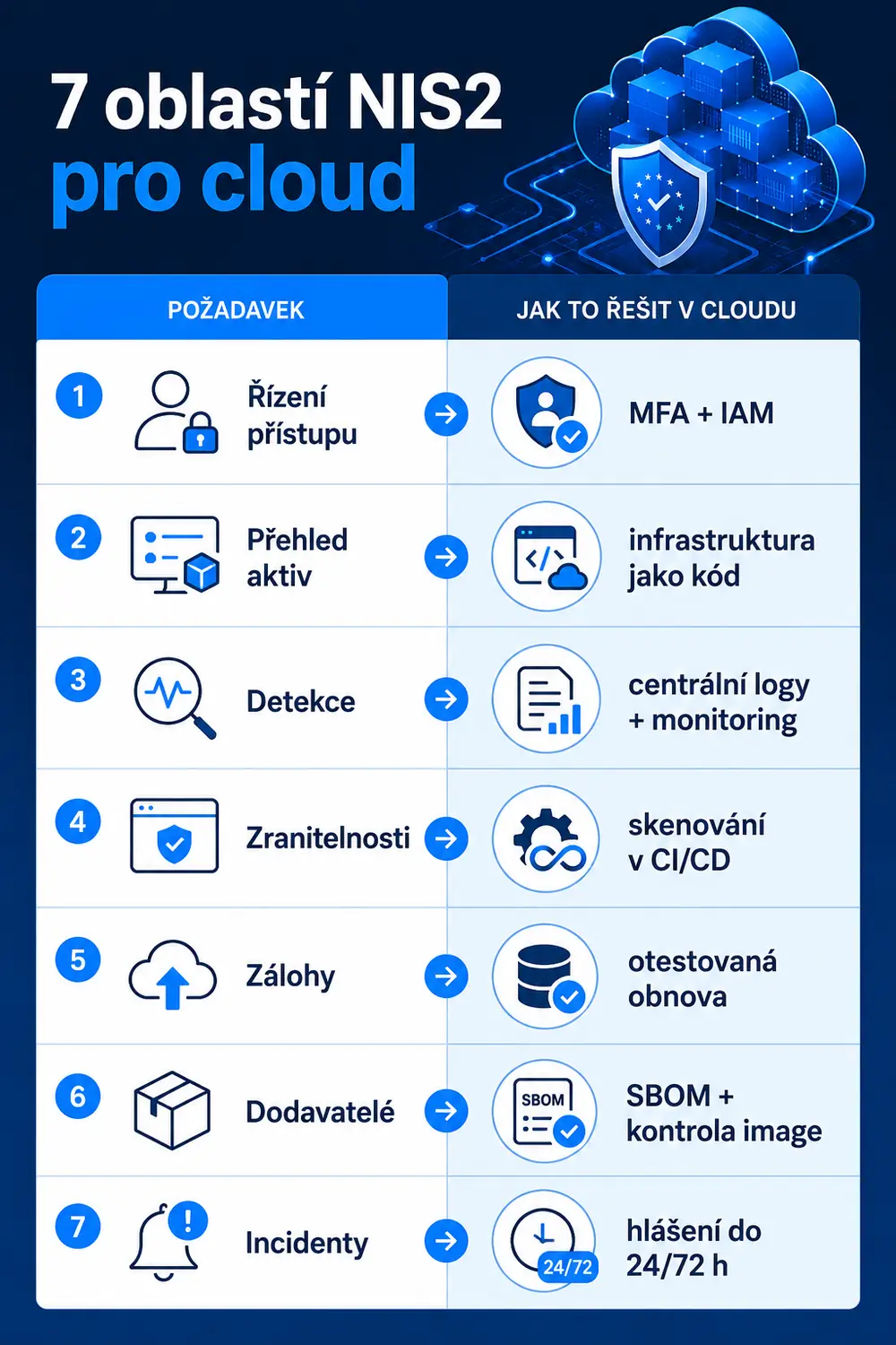 Sedm oblastí bezpečnostních opatření podle NIS2 a jejich řešení v cloudu: řízení přístupu (MFA a IAM), přehled aktiv (infrastruktura jako kód), detekce (centrální logy a monitoring), řízení zranitelností (skenování v CI/CD), zálohy (otestovaná obnova), dodavatelé (SBOM a kontrola image) a hlášení incidentů (lhůty 24 a 72 hodin).