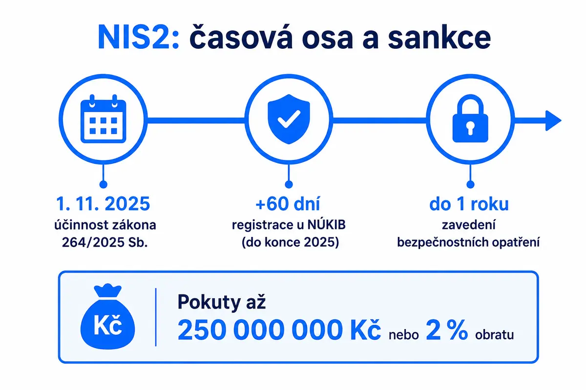Časová osa NIS2: účinnost zákona 264/2025 Sb. od 1. listopadu 2025, registrace u NÚKIB do 60 dnů a zavedení bezpečnostních opatření do jednoho roku, s pokutami až 250 milionů Kč nebo 2 % obratu.
