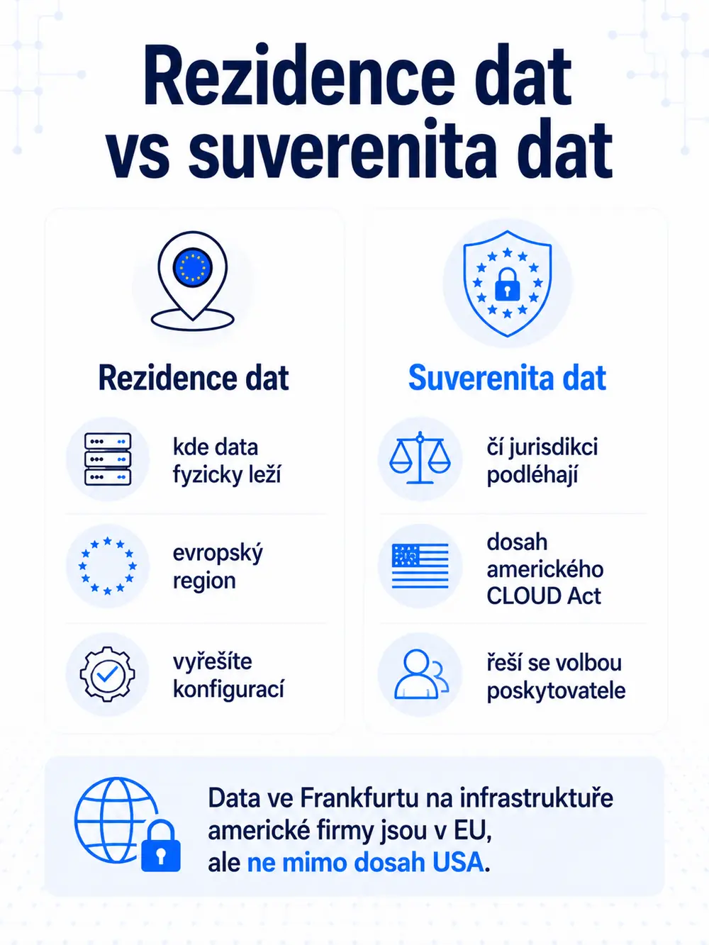 Rozdíl mezi rezidencí a suverenitou dat. Rezidence: kde data fyzicky leží, evropský region, vyřešíte konfigurací. Suverenita: čí jurisdikci data podléhají, dosah amerického CLOUD Act, řeší se volbou poskytovatele.