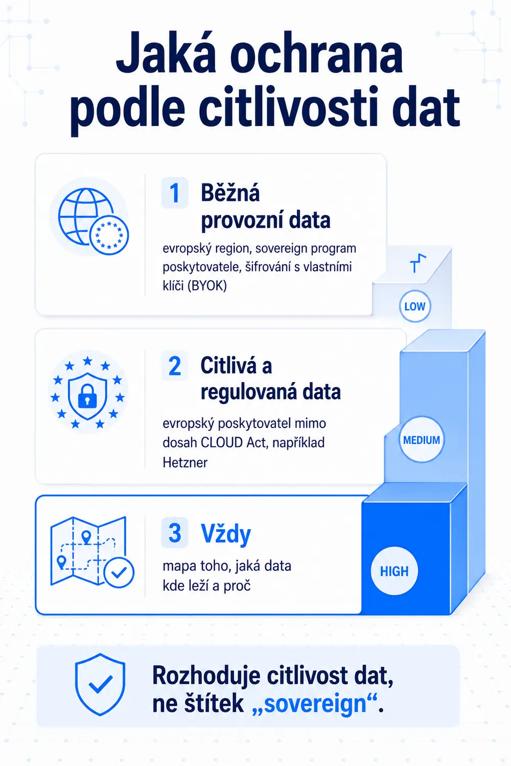 Ochrana dat podle jejich citlivosti: běžná provozní data zvládne evropský region se sovereign programem a šifrováním s vlastními klíči (BYOK), citlivá a regulovaná data patří k evropskému poskytovateli mimo dosah CLOUD Act, například Hetzneru, a mapa toho, jaká data kde leží, je potřeba vždy.